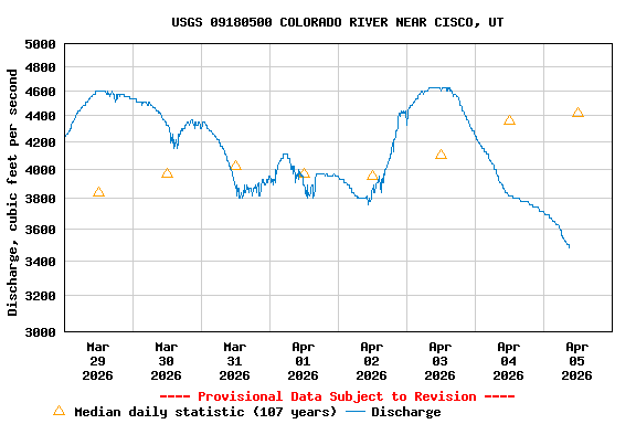 Graph of  Discharge, cubic feet per second