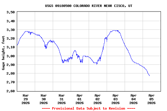 Graph of  Gage height, feet