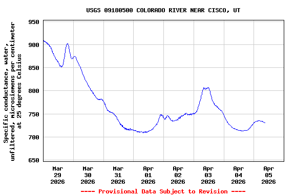 Graph of  Specific conductance, water, unfiltered, microsiemens per centimeter at 25 degrees Celsius