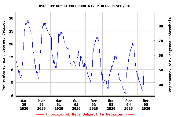 Graph of  Temperature, air, degrees Celsius