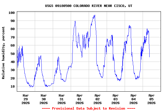 Graph of  Relative humidity, percent