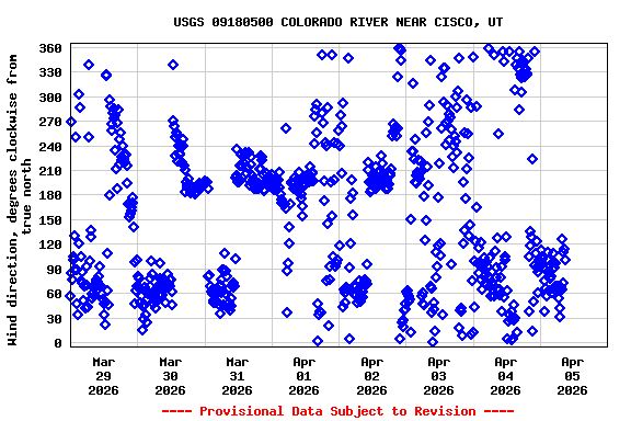 Graph of  Wind direction, degrees clockwise from true north