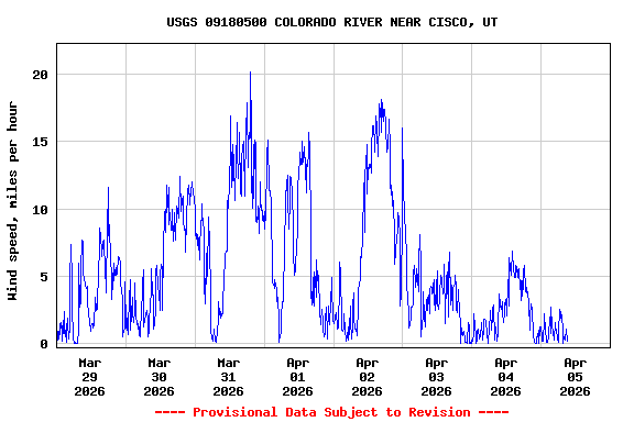 Graph of  Wind speed, miles per hour