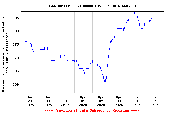 Graph of  Barometric pressure, not corrected to sea level, millibars