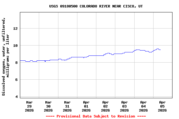 Graph of  Dissolved oxygen, water, unfiltered, milligrams per liter