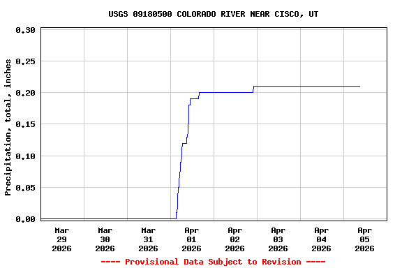 Graph of  Precipitation, total, inches
