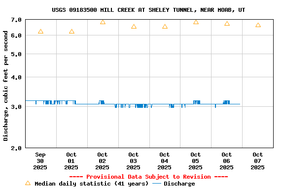 Graph of 