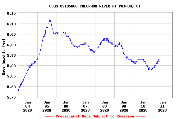 Graph of  Gage height, feet