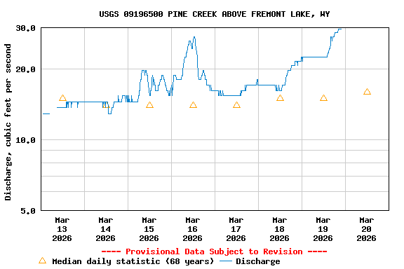 Graph of  Discharge, cubic feet per second
