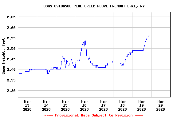 Graph of  Gage height, feet