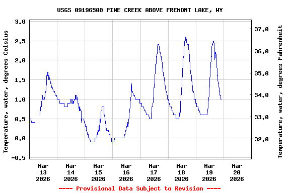 Graph of  Temperature, water, degrees Celsius