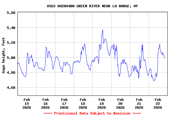 Graph of  Gage height, feet