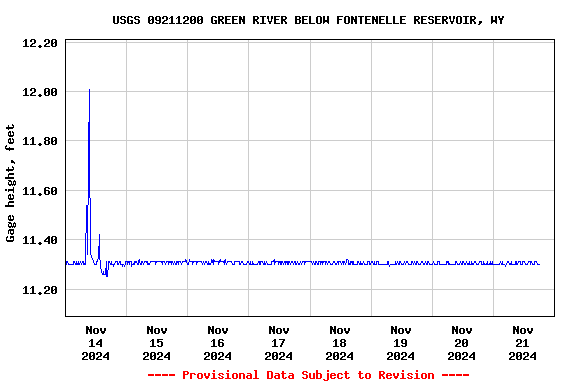 Graph of  Gage height, feet