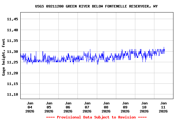 Graph of  Gage height, feet
