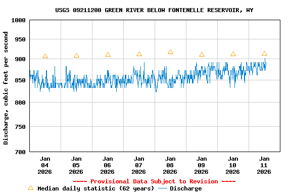 Graph of  Discharge, cubic feet per second