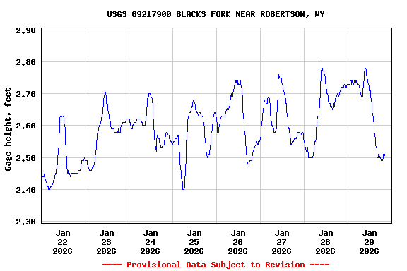 Graph of  Gage height, feet