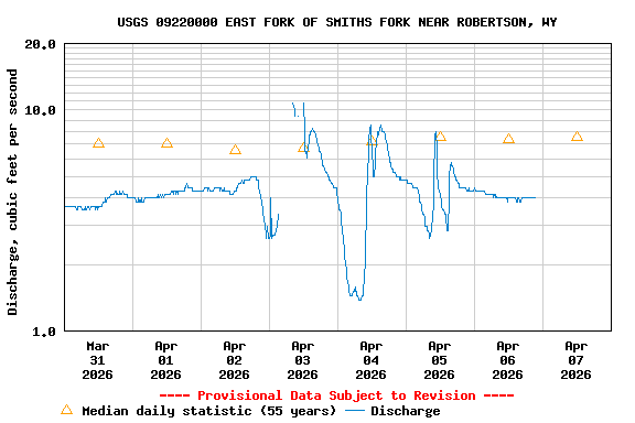 Graph of  Discharge, cubic feet per second