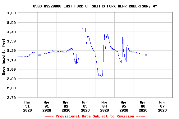 Graph of  Gage height, feet