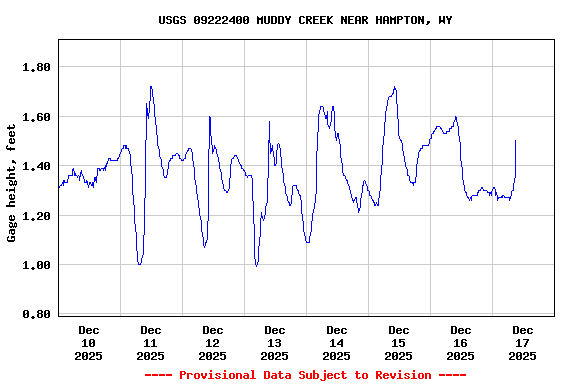 Graph of  Gage height, feet