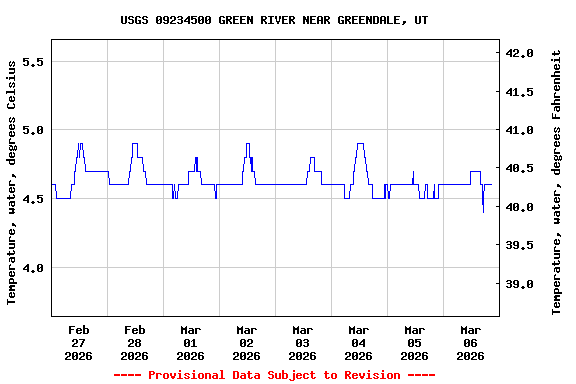 Graph of  Temperature, water, degrees Celsius