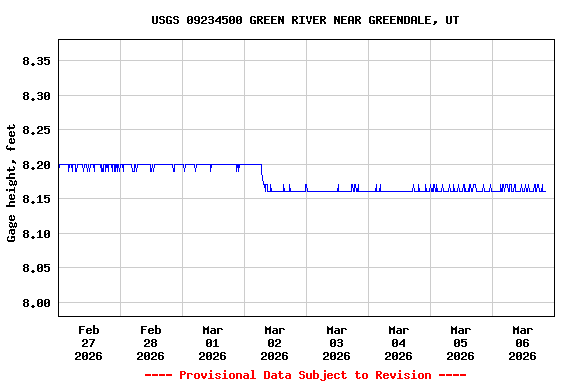 Graph of  Gage height, feet