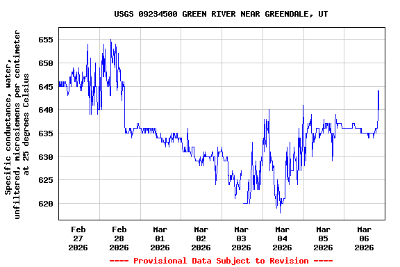 Graph of  Specific conductance, water, unfiltered, microsiemens per centimeter at 25 degrees Celsius