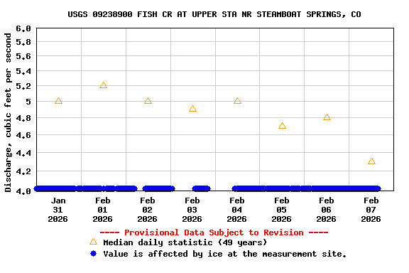 Graph of  Discharge, cubic feet per second
