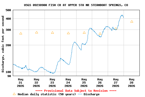 Graph of  Discharge, cubic feet per second
