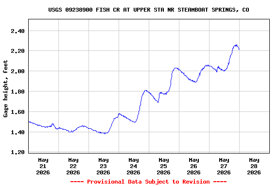 Graph of  Gage height, feet