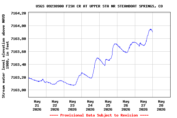 Graph of  Stream water level elevation above NAVD 1988, in feet