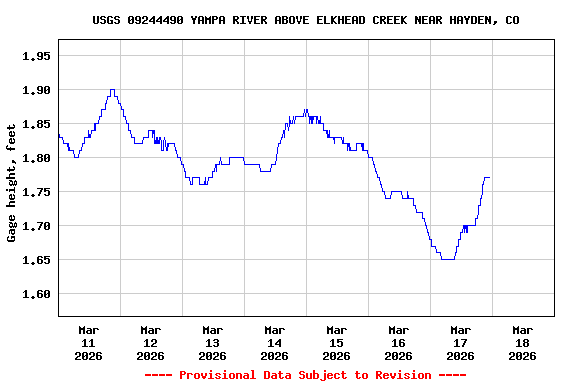 Graph of  Gage height, feet