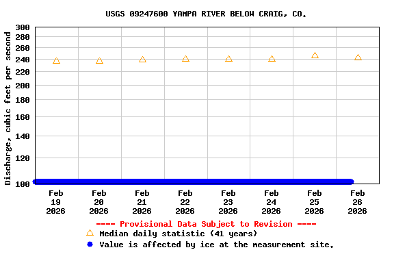 Graph of  Discharge, cubic feet per second