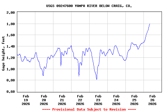 Graph of  Gage height, feet