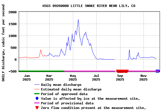 Graph of DAILY Discharge, cubic feet per second