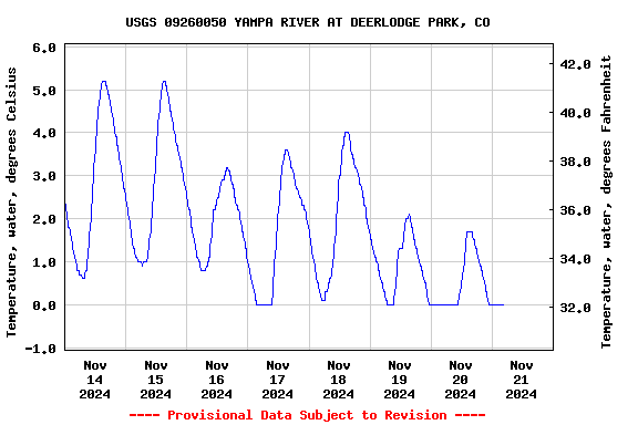 Graph of  Temperature, water, degrees Celsius