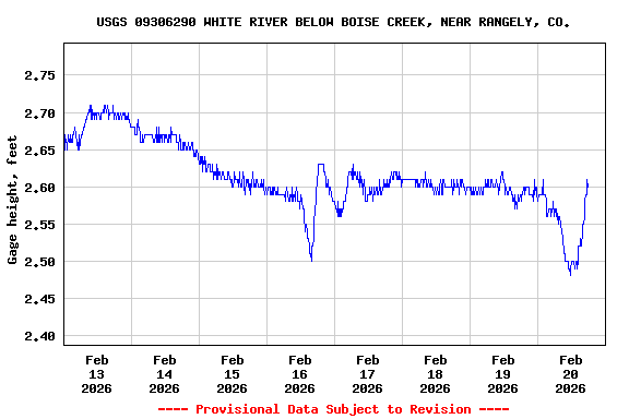 Graph of  Gage height, feet