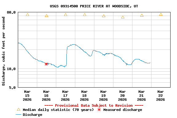 Graph of  Discharge, cubic feet per second