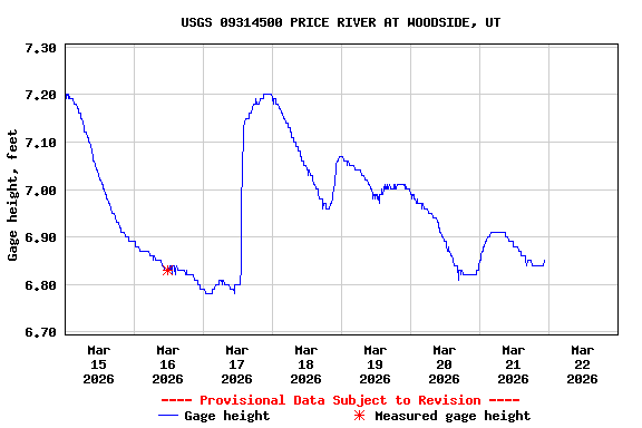 Graph of  Gage height, feet
