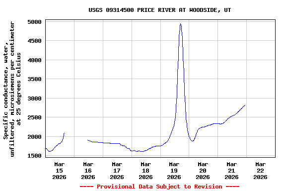 Graph of  Specific conductance, water, unfiltered, microsiemens per centimeter at 25 degrees Celsius