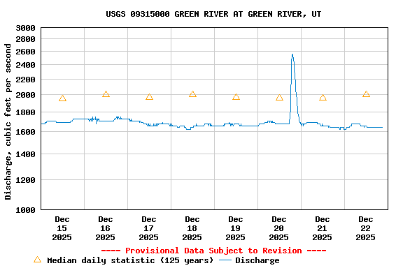 Graph of  Discharge, cubic feet per second