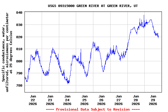 Graph of  Specific conductance, water, unfiltered, microsiemens per centimeter at 25 degrees Celsius