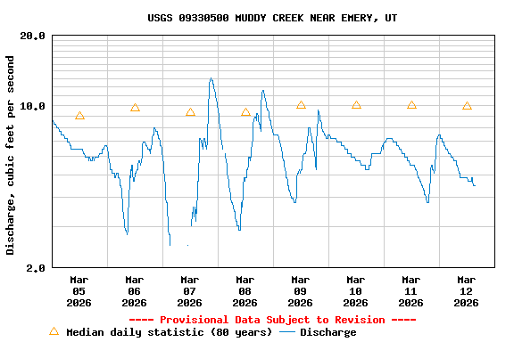 Graph of  Discharge, cubic feet per second