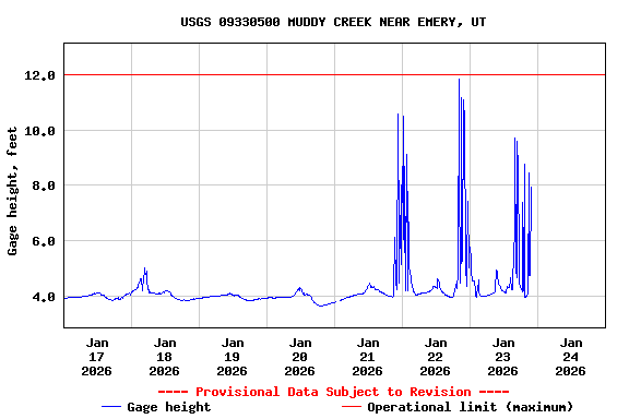 Graph of  Gage height, feet