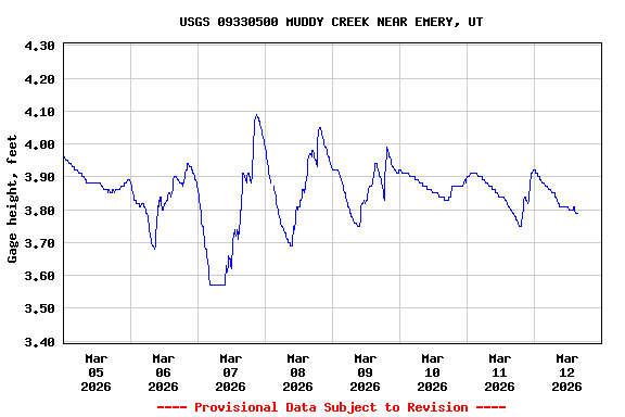 Graph of  Gage height, feet
