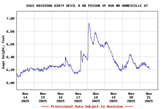 Graph of  Gage height, feet