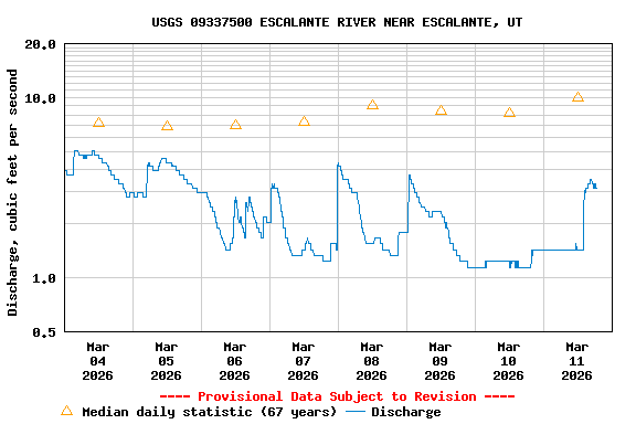 Graph of  Discharge, cubic feet per second