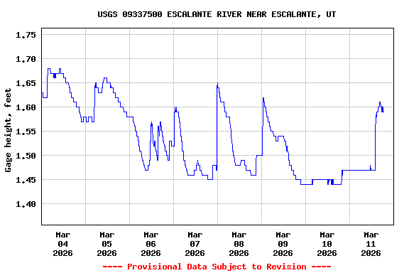 Graph of  Gage height, feet