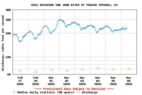 Graph of  Discharge, cubic feet per second