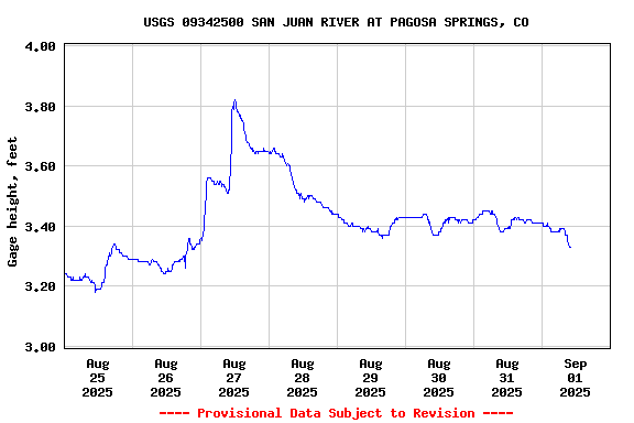 Graph of  Gage height, feet