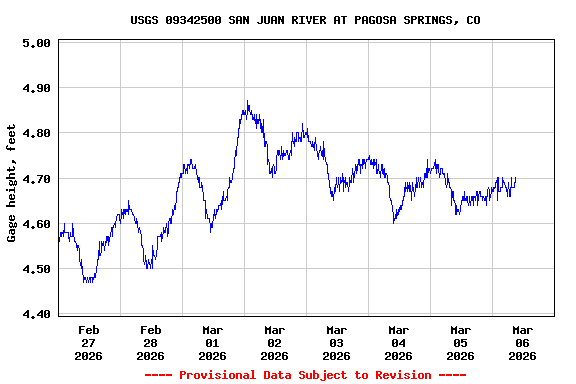 Graph of  Gage height, feet